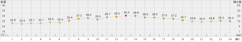 大口(>2021年07月21日)のアメダスグラフ