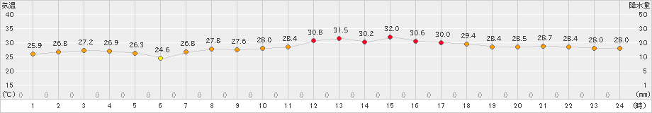 中甑(>2021年07月21日)のアメダスグラフ