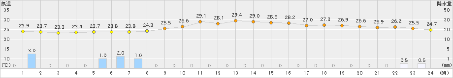 志布志(>2021年07月21日)のアメダスグラフ