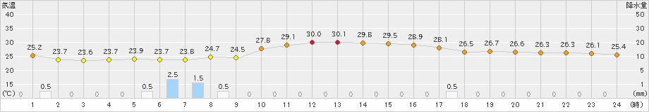 鹿屋(>2021年07月21日)のアメダスグラフ