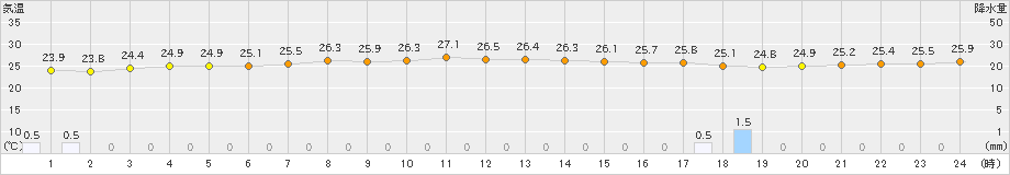 上中(>2021年07月21日)のアメダスグラフ