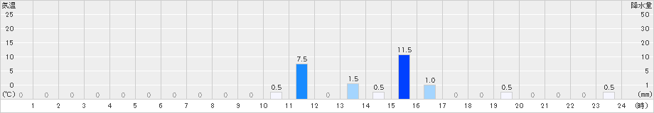 宝島(>2021年07月21日)のアメダスグラフ