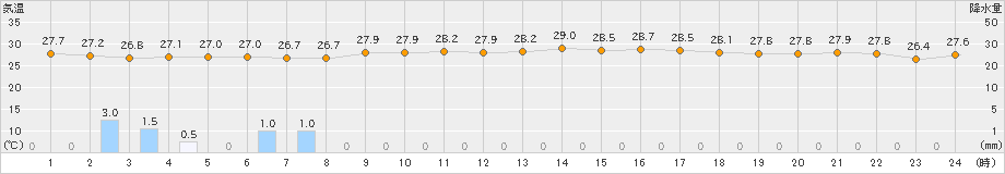 笠利(>2021年07月21日)のアメダスグラフ