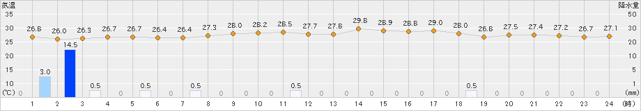 喜界島(>2021年07月21日)のアメダスグラフ