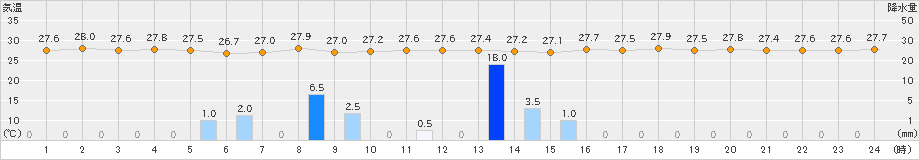 沖永良部(>2021年07月21日)のアメダスグラフ