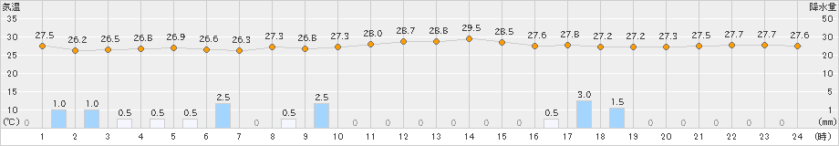 与論島(>2021年07月21日)のアメダスグラフ