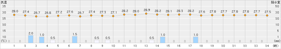 伊是名(>2021年07月21日)のアメダスグラフ