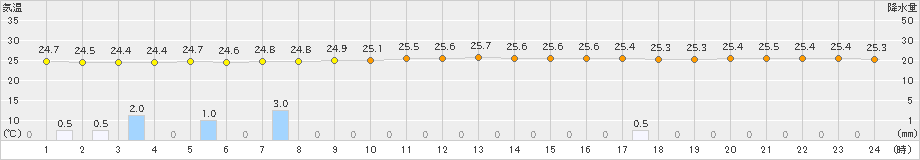 奥(>2021年07月21日)のアメダスグラフ