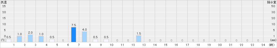 本部(>2021年07月21日)のアメダスグラフ