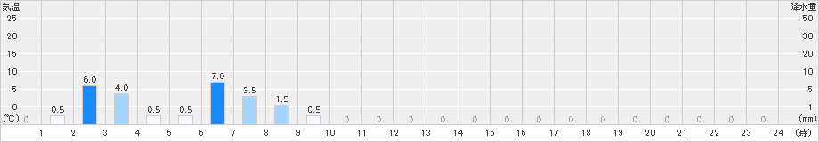 東(>2021年07月21日)のアメダスグラフ