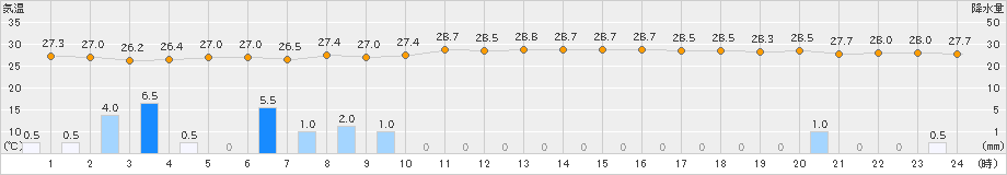 名護(>2021年07月21日)のアメダスグラフ