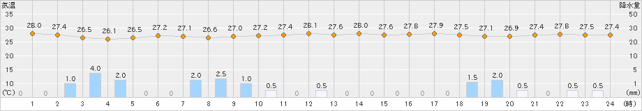 久米島(>2021年07月21日)のアメダスグラフ