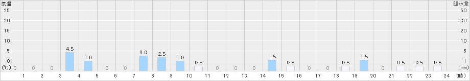 渡名喜(>2021年07月21日)のアメダスグラフ