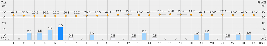 宮城島(>2021年07月21日)のアメダスグラフ