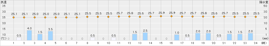 糸数(>2021年07月21日)のアメダスグラフ