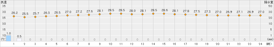 北大東(>2021年07月21日)のアメダスグラフ