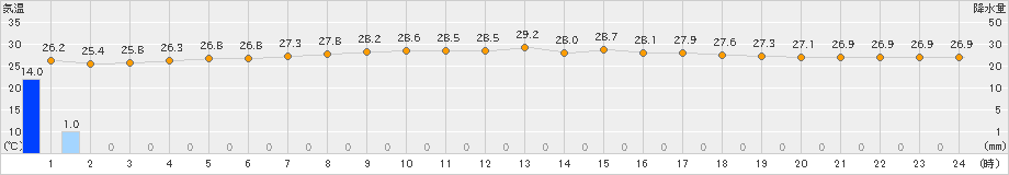 南大東(>2021年07月21日)のアメダスグラフ