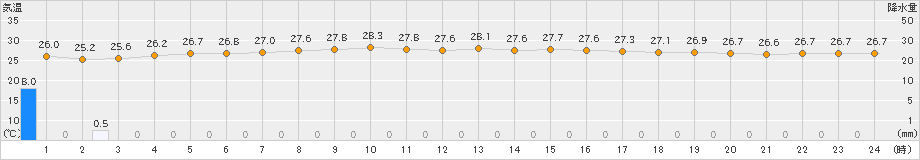 旧東(>2021年07月21日)のアメダスグラフ