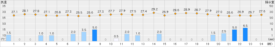 下地島(>2021年07月21日)のアメダスグラフ
