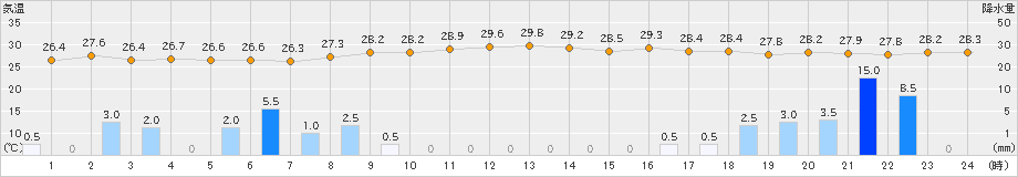 鏡原(>2021年07月21日)のアメダスグラフ