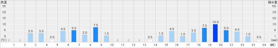 城辺(>2021年07月21日)のアメダスグラフ