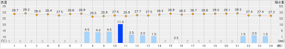 仲筋(>2021年07月21日)のアメダスグラフ