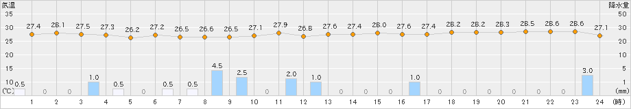 伊原間(>2021年07月21日)のアメダスグラフ