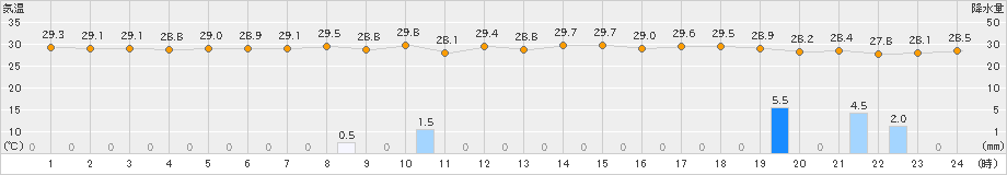 所野(>2021年07月21日)のアメダスグラフ
