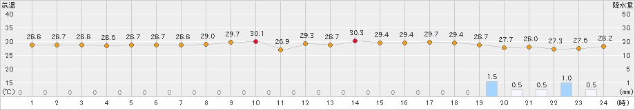 与那国島(>2021年07月21日)のアメダスグラフ