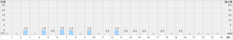 川平(>2021年07月21日)のアメダスグラフ