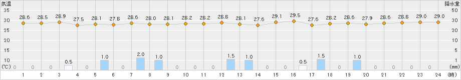 西表島(>2021年07月21日)のアメダスグラフ