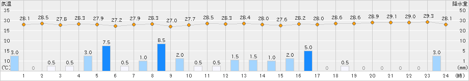 石垣島(>2021年07月21日)のアメダスグラフ