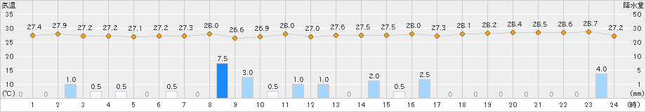 盛山(>2021年07月21日)のアメダスグラフ