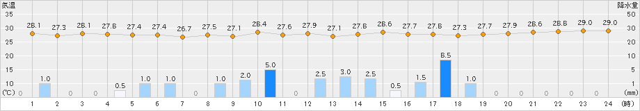 大原(>2021年07月21日)のアメダスグラフ