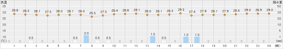 波照間(>2021年07月21日)のアメダスグラフ