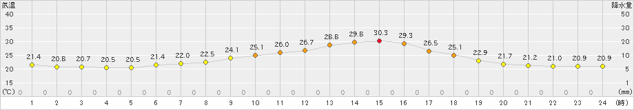 厚田(>2021年07月22日)のアメダスグラフ