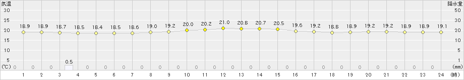 鶴丘(>2021年07月22日)のアメダスグラフ