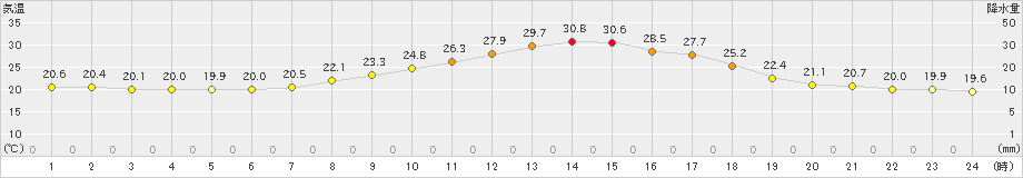 足寄(>2021年07月22日)のアメダスグラフ