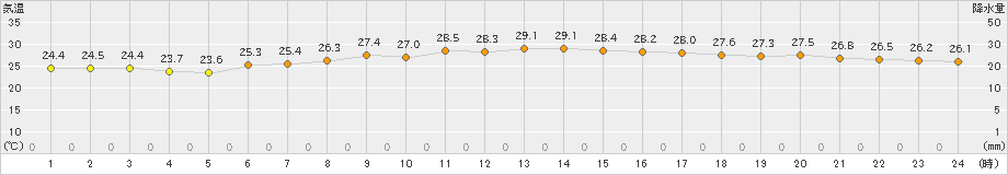 にかほ(>2021年07月22日)のアメダスグラフ