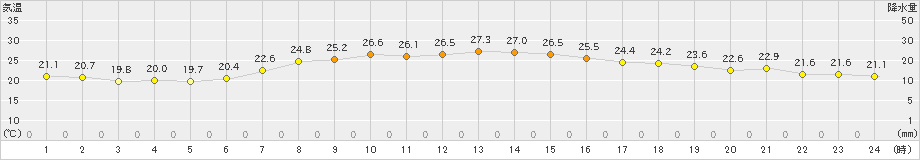 葛巻(>2021年07月22日)のアメダスグラフ