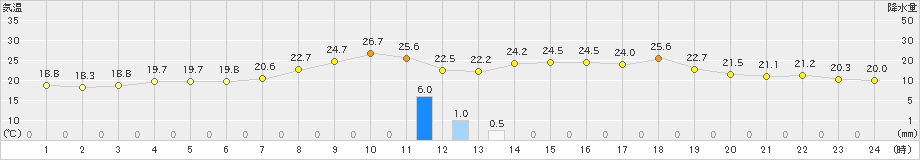 桧原(>2021年07月22日)のアメダスグラフ