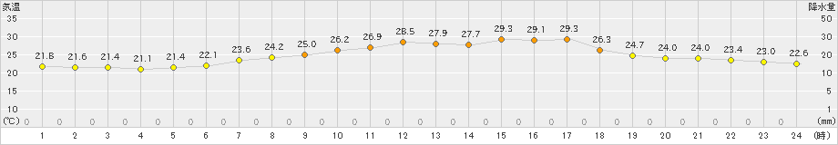 猪苗代(>2021年07月22日)のアメダスグラフ