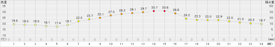 大町(>2021年07月22日)のアメダスグラフ