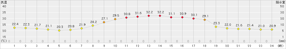 神岡(>2021年07月22日)のアメダスグラフ