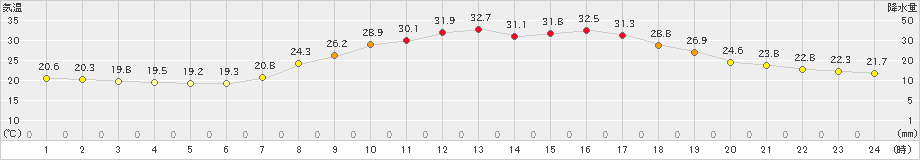 加計(>2021年07月22日)のアメダスグラフ