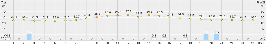 西米良(>2021年07月22日)のアメダスグラフ