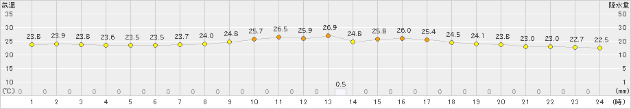 輝北(>2021年07月22日)のアメダスグラフ