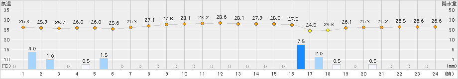 内之浦(>2021年07月22日)のアメダスグラフ