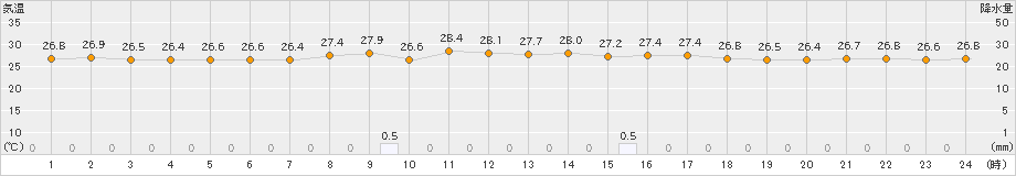 伊仙(>2021年07月22日)のアメダスグラフ