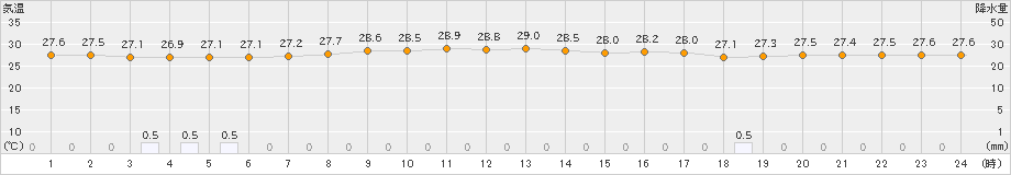 沖永良部(>2021年07月22日)のアメダスグラフ